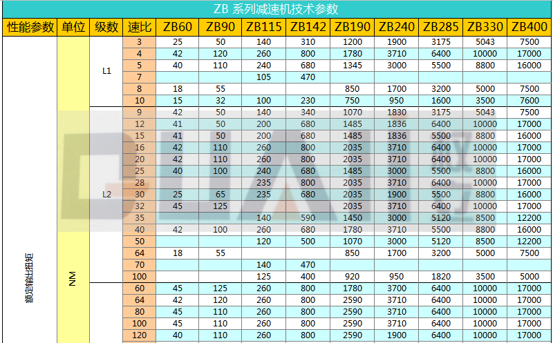 ZB精密行星減速機(jī)技術(shù)參數(shù)