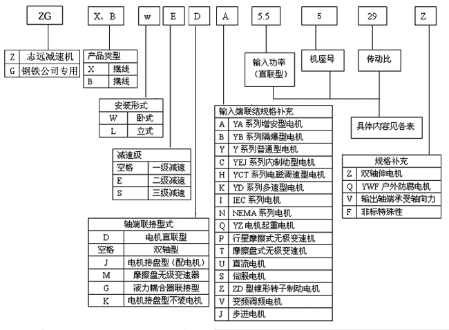 ZG系列鋼鐵公司專用行星擺線針輪減速機標記方法