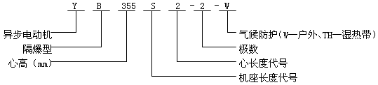 YB系列中型低壓隔爆型三相異步電動機(jī)產(chǎn)品概述及結(jié)構(gòu)簡介